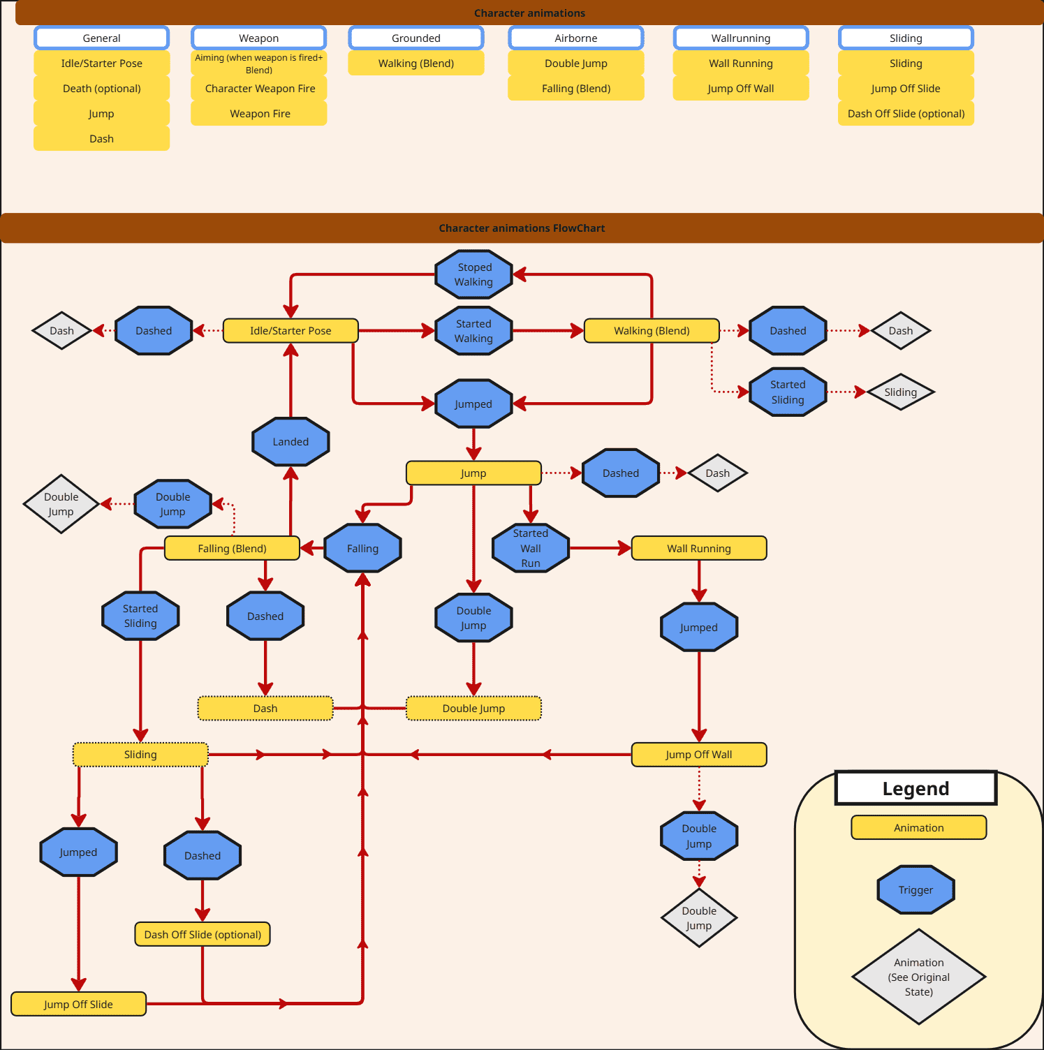 Project Inferno Character Animation Flowchart